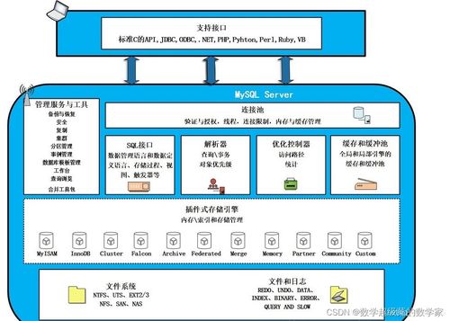 深入解析MySQL體系結(jié)構(gòu)及其在信息系統(tǒng)運(yùn)行維護(hù)中的應(yīng)用