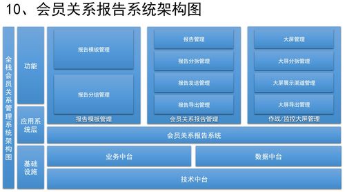 銷售CRM、運(yùn)營CRM與社交化SCRM系統(tǒng)的信息系統(tǒng)運(yùn)行維護(hù)設(shè)計