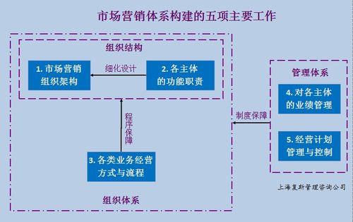 構(gòu)建高效市場營銷體系 核心工作、業(yè)務(wù)流程與系統(tǒng)運(yùn)維