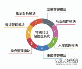 基于RFID技術的物聯網倉儲管理系統解決方案及其信息系統運行維護